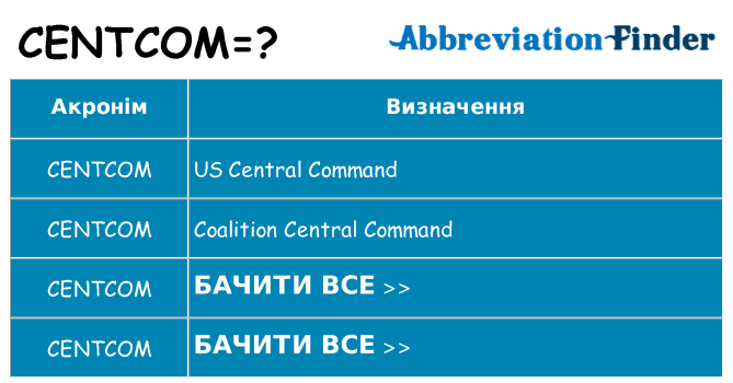 Що centcom означають