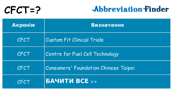 Що cfct означають