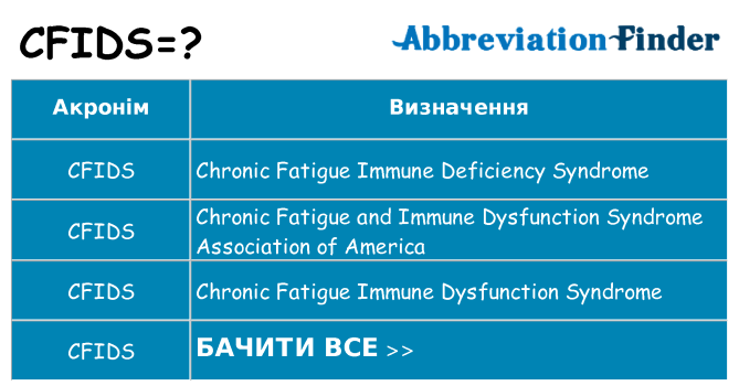 Що cfids означають