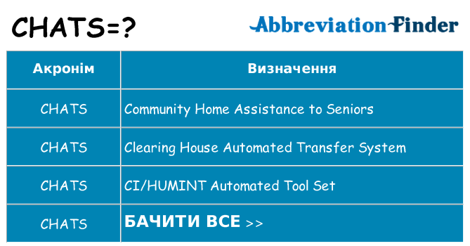 Що chats означають