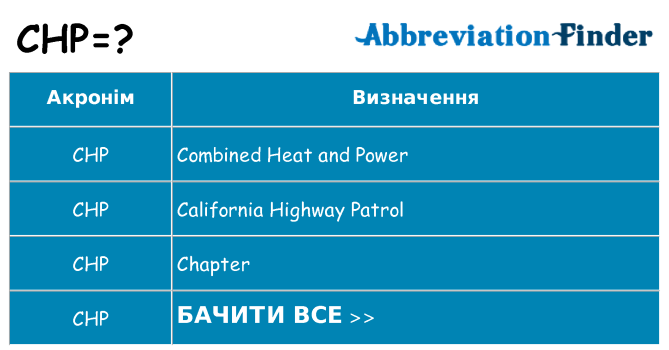 Що chp означають