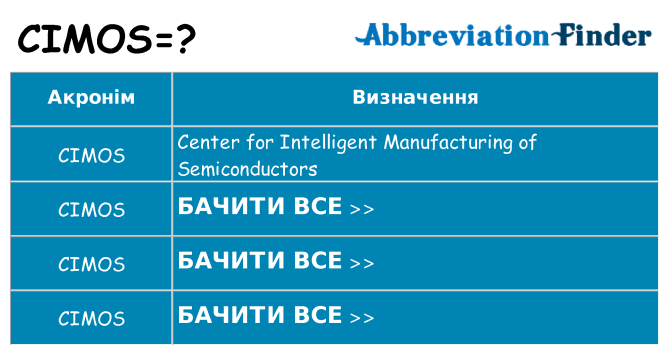 Що cimos означають
