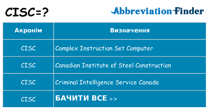 Що cisc означають