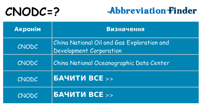 Що cnodc означають