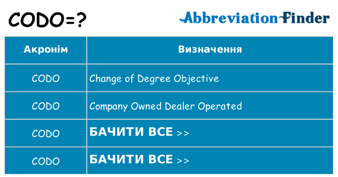 Що codo означають