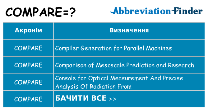 Що compare означають