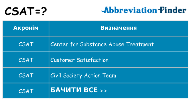 Що csat означають
