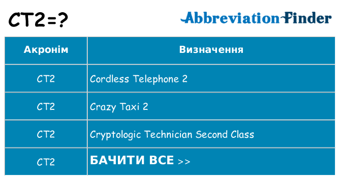 Що ct2 означають