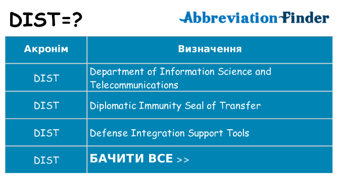 Що dist означають