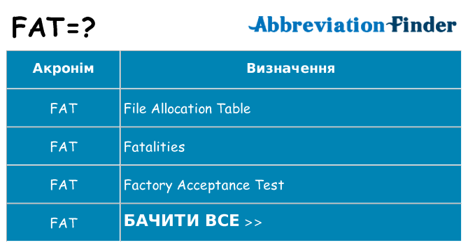 Що fat означають