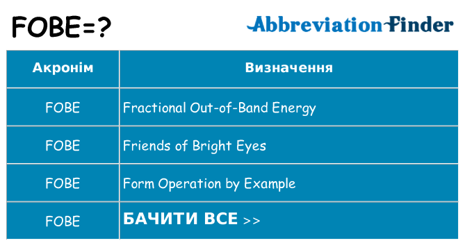 Що fobe означають