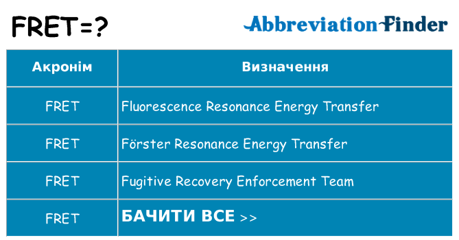 Що fret означають