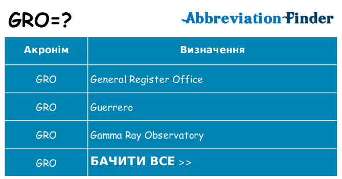 Що gro означають