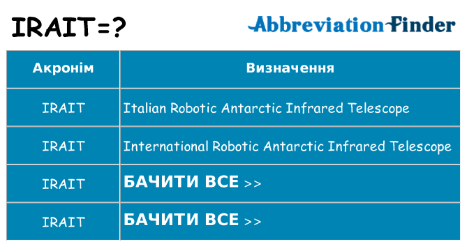 Що irait означають