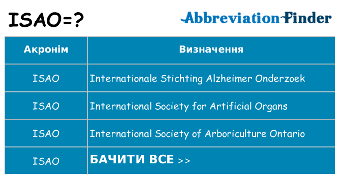 Що isao означають
