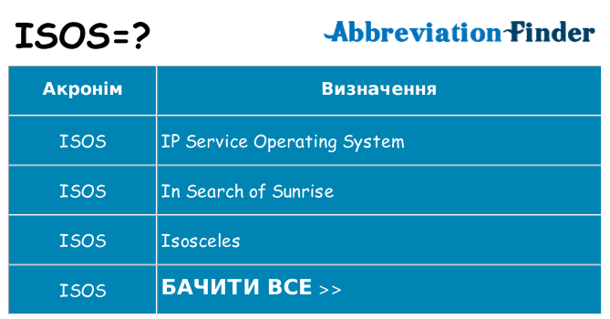 Що isos означають