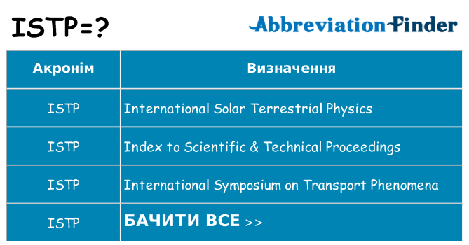 Що istp означають