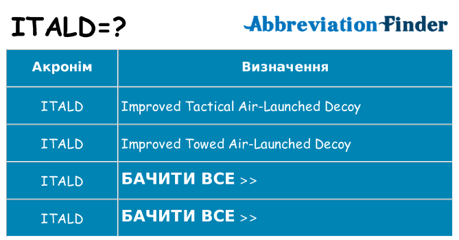 Що itald означають