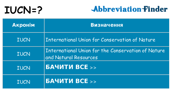 Що iucn означають