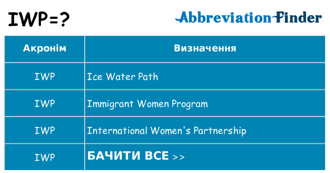 Що iwp означають