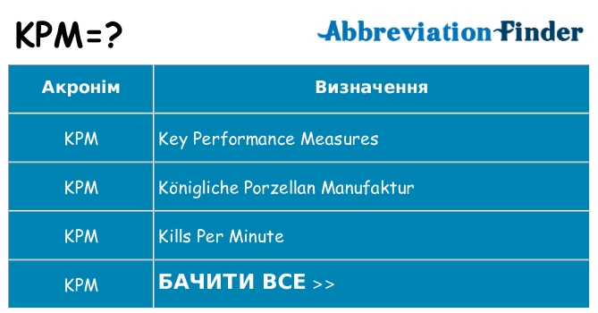 Що kpm означають