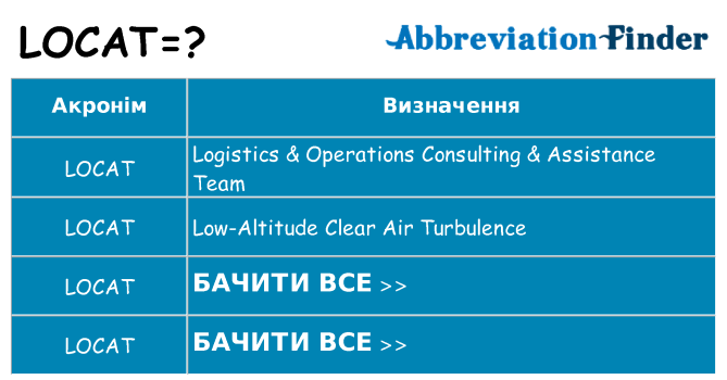 Що locat означають