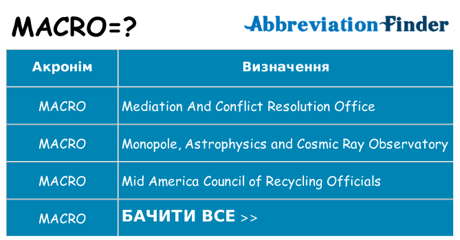 Що macro означають