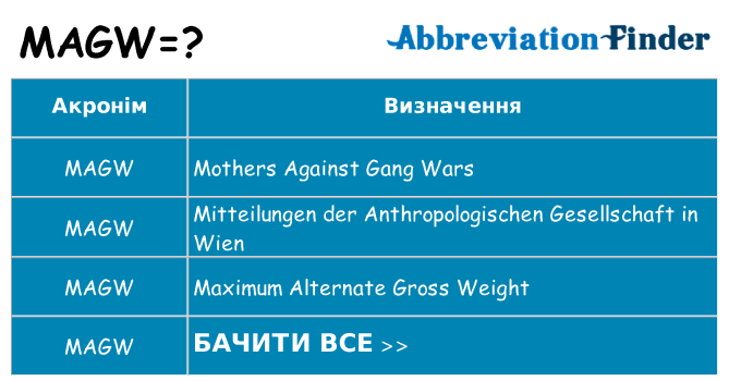 Що magw означають