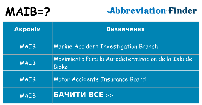 Що maib означають