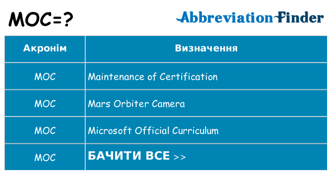 Що moc означають