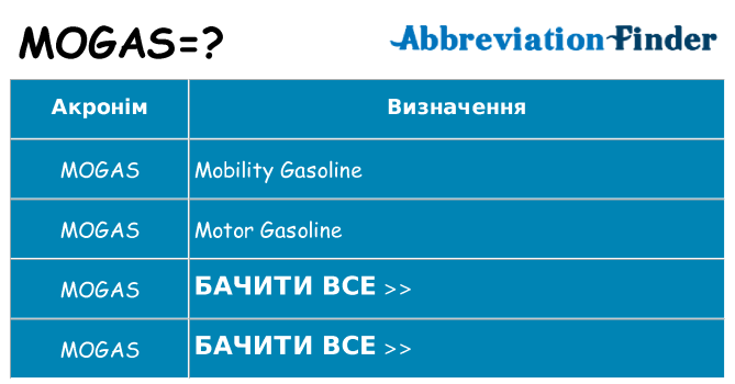 Що mogas означають