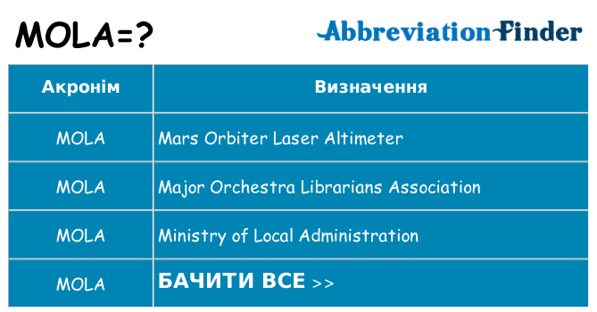 Що mola означають