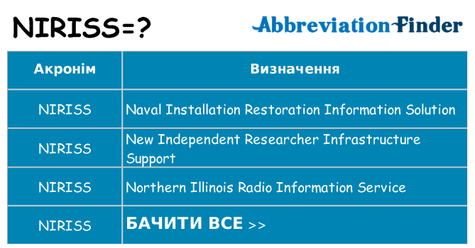Що niriss означають