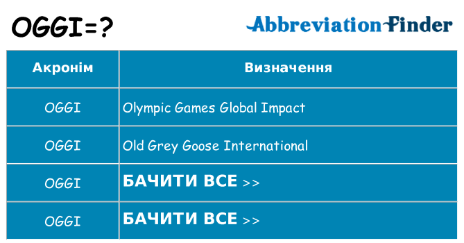 Що oggi означають