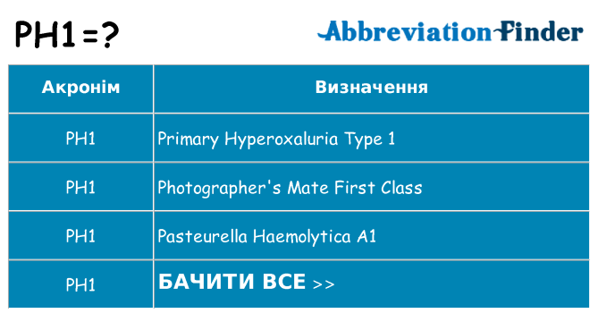 Що ph1 означають
