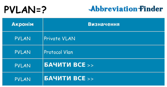 Що pvlan означають
