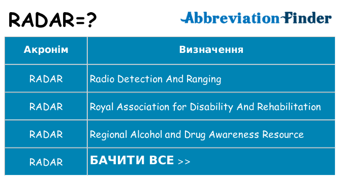 Що radar означають