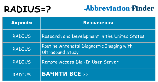 Що radius означають