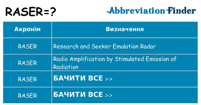 Що raser означають