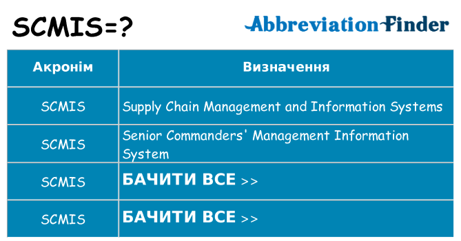 Що scmis означають