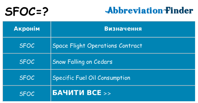Що sfoc означають
