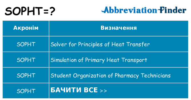 Що sopht означають