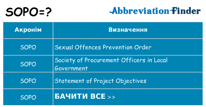 Що sopo означають