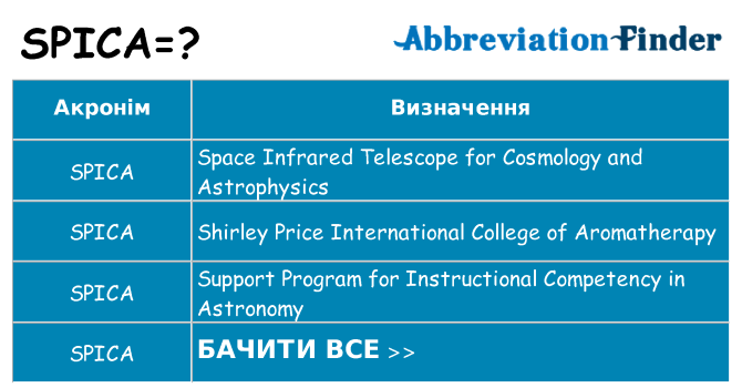 Що spica означають