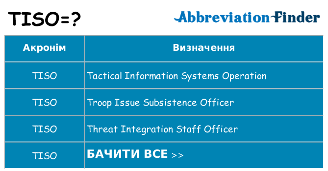 Що tiso означають