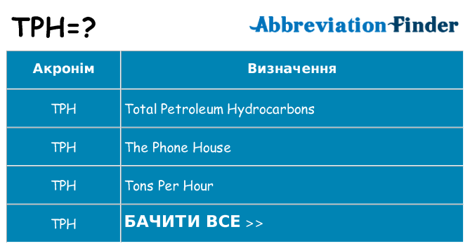 Що tph означають