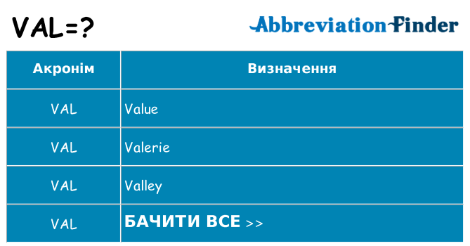 Що val означають