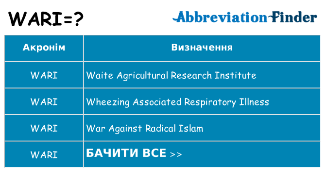 Що wari означають