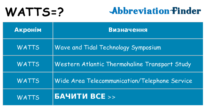 Що watts означають