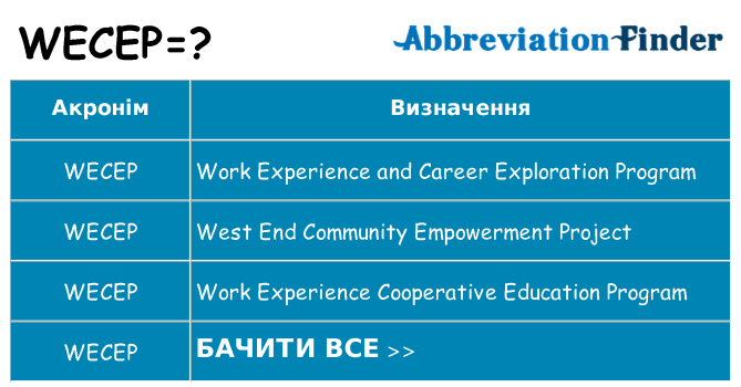 Що wecep означають